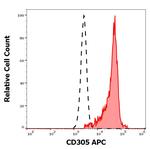 LAIR1 Antibody in Flow Cytometry (Flow)