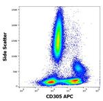 LAIR1 Antibody in Flow Cytometry (Flow)