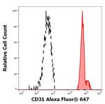 CD31 Antibody in Flow Cytometry (Flow)