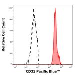 CD31 Monoclonal Antibody (MEM-05), Pacific Blue™