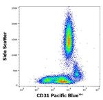 CD31 Antibody in Flow Cytometry (Flow)