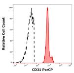 CD31 Antibody in Flow Cytometry (Flow)