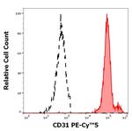 CD31 Antibody in Flow Cytometry (Flow)