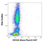 E-cadherin Antibody in Flow Cytometry (Flow)