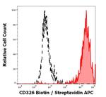 EpCAM Antibody in Flow Cytometry (Flow)