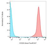 EpCAM Antibody in Flow Cytometry (Flow)