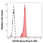SIGLEC9 Antibody in Flow Cytometry (Flow)
