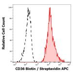CD36 Monoclonal Antibody (TR9), Biotin