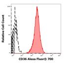 CD36 Antibody in Flow Cytometry (Flow)