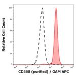CLEC4D Monoclonal Antibody (9B9)