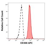 CLEC4D Monoclonal Antibody (9B9), APC