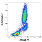 CLEC4D Antibody in Flow Cytometry (Flow)