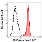 CD37 Monoclonal Antibody (MB-1), Alexa Fluor™ 647