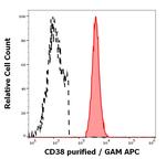 CD38 Antibody in Flow Cytometry (Flow)