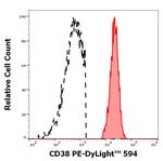 CD38 Antibody in Flow Cytometry (Flow)