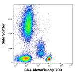 CD4 Antibody in Flow Cytometry (Flow)