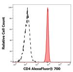 CD4 Antibody in Flow Cytometry (Flow)