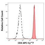 CD4 Antibody in Flow Cytometry (Flow)