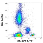 CD4 Antibody in Flow Cytometry (Flow)