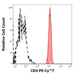 CD4 Antibody in Flow Cytometry (Flow)