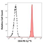CD4 Antibody in Flow Cytometry (Flow)