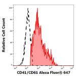 CD41/CD61 Antibody in Flow Cytometry (Flow)