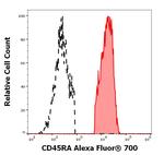 CD45RA Antibody in Flow Cytometry (Flow)