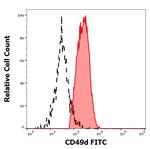 ITGA4 Monoclonal Antibody (9F10), FITC
