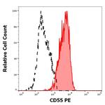 CD55 Antibody in Flow Cytometry (Flow)