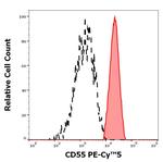 CD55 Antibody in Flow Cytometry (Flow)