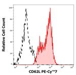 CD62L Antibody in Flow Cytometry (Flow)