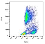 P-Selectin Antibody in Flow Cytometry (Flow)