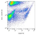 P-Selectin Antibody in Flow Cytometry (Flow)