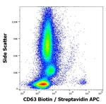 CD63 Antibody in Flow Cytometry (Flow)