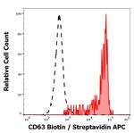 CD63 Monoclonal Antibody (MEM-259), Biotin