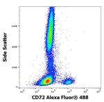 CD72 Antibody in Flow Cytometry (Flow)