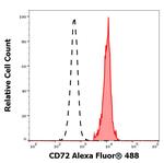 CD72 Monoclonal Antibody (3F3), Alexa Fluor™ 488