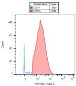 CD73 Antibody in Mass Spectrometry (MS)
