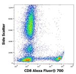 CD8 Antibody in Flow Cytometry (Flow)