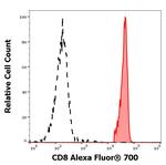 CD8 Antibody in Flow Cytometry (Flow)