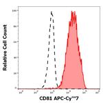 CD81 Antibody in Flow Cytometry (Flow)