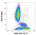 CD81 Antibody in Flow Cytometry (Flow)