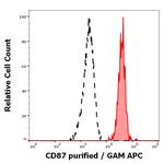 uPAR Monoclonal Antibody (VIM5)