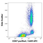 uPAR Antibody in Flow Cytometry (Flow)