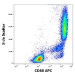 C5AR1 Antibody in Flow Cytometry (Flow)