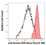 CD9 Antibody in Flow Cytometry (Flow)