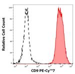 CD9 Antibody in Flow Cytometry (Flow)