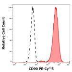 CD90 Antibody in Flow Cytometry (Flow)