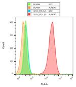 CD90 Antibody in Flow Cytometry (Flow)