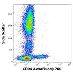 CD94 Antibody in Flow Cytometry (Flow)